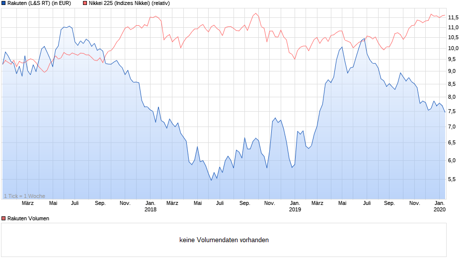 chart_3years_rakuten.png