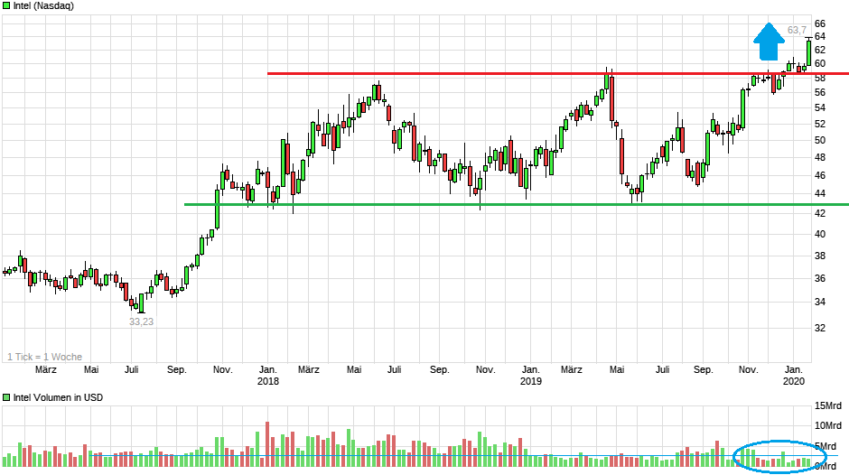 chart_3years_intel.png