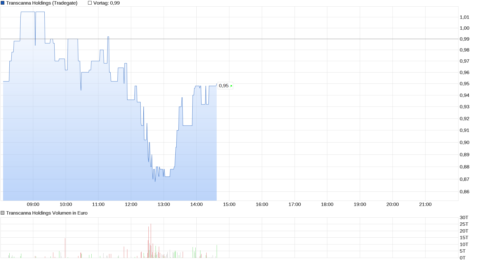 chart_intraday_transcannaholdings.png
