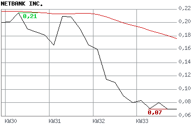 netbank_chart_1_monat.png