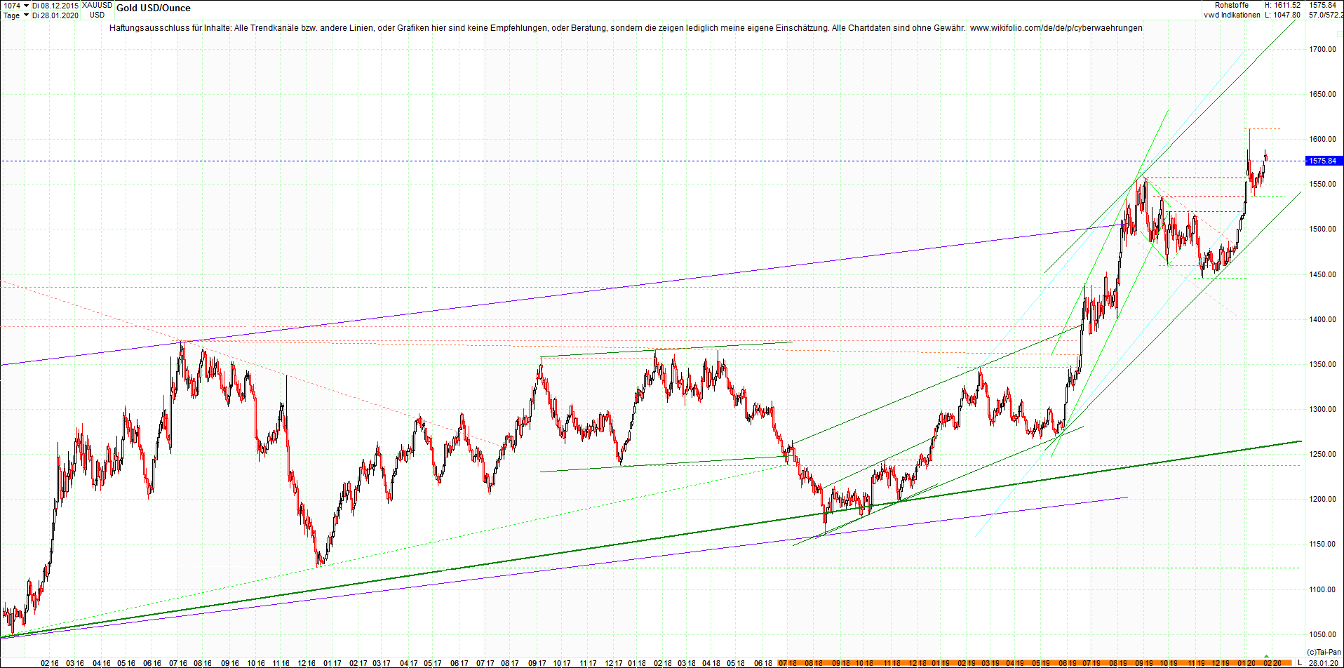 gold_chart_nachmittag.png