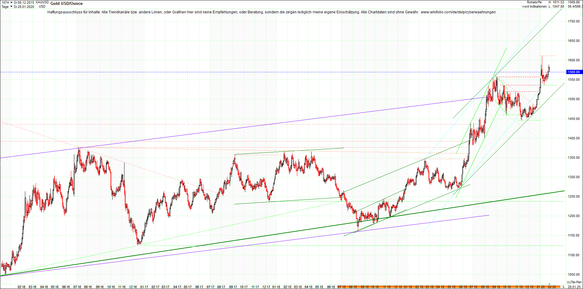 gold_chart_heute_abend.png