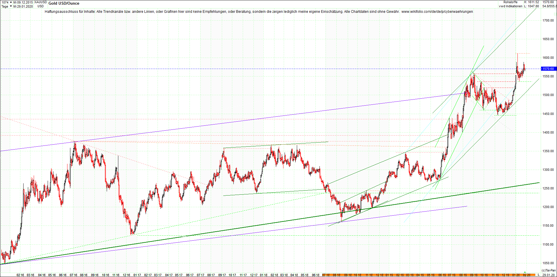 gold_chart_nachmittag.png