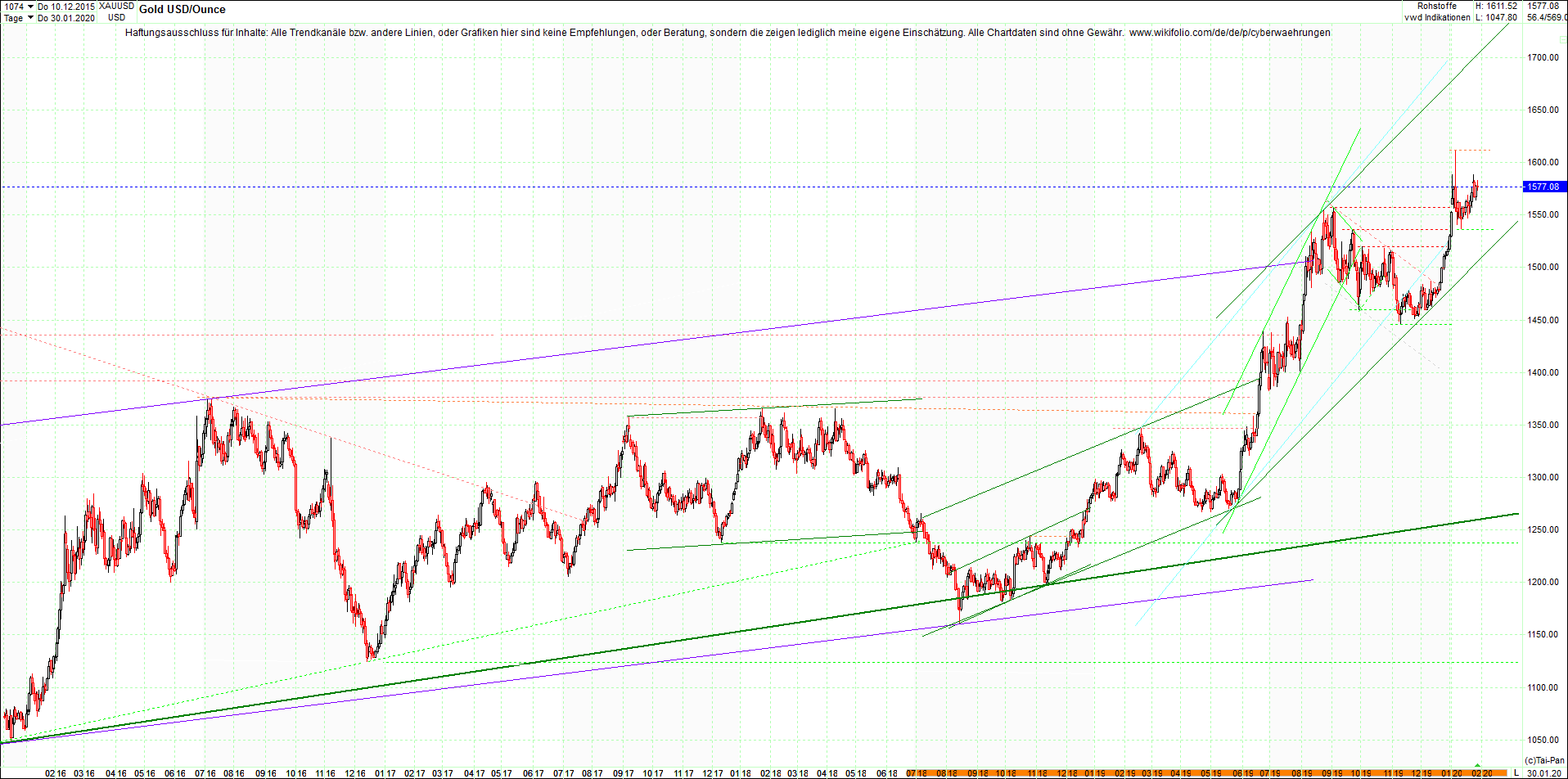 gold_chart_nachmittag.png