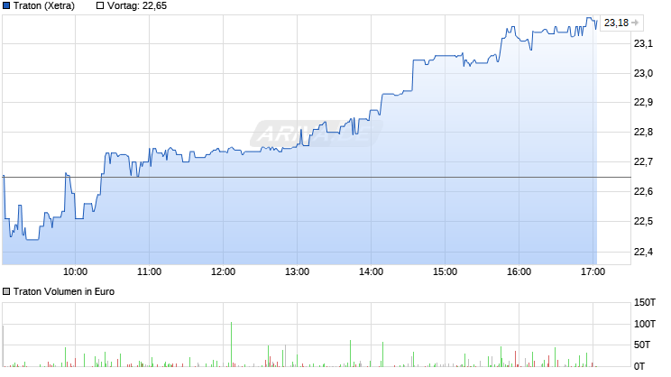 chart_intraday_traton.png