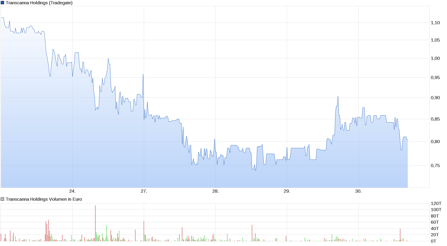 chart_week_transcannaholdings.png