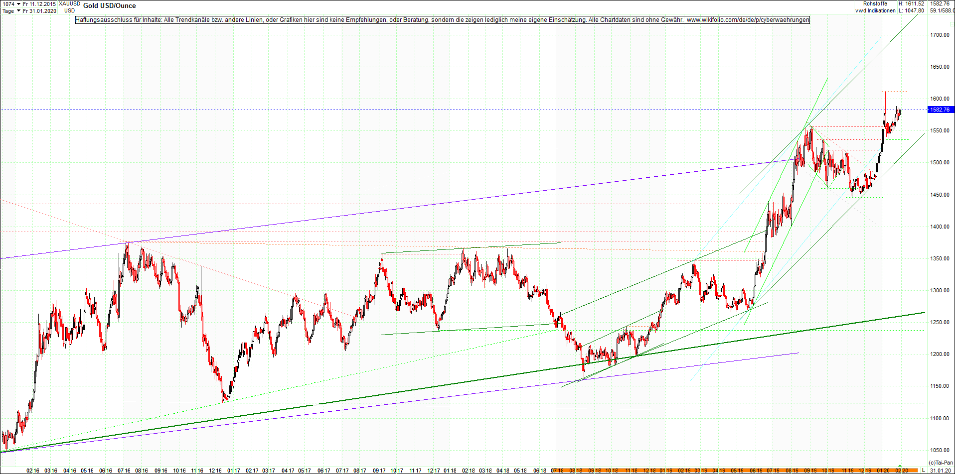 gold_chart_nachmittag.png