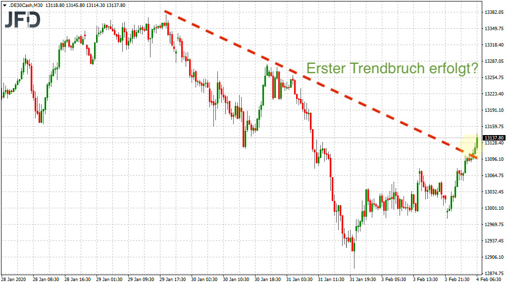 20200204_dax_vorboerse_trend.png