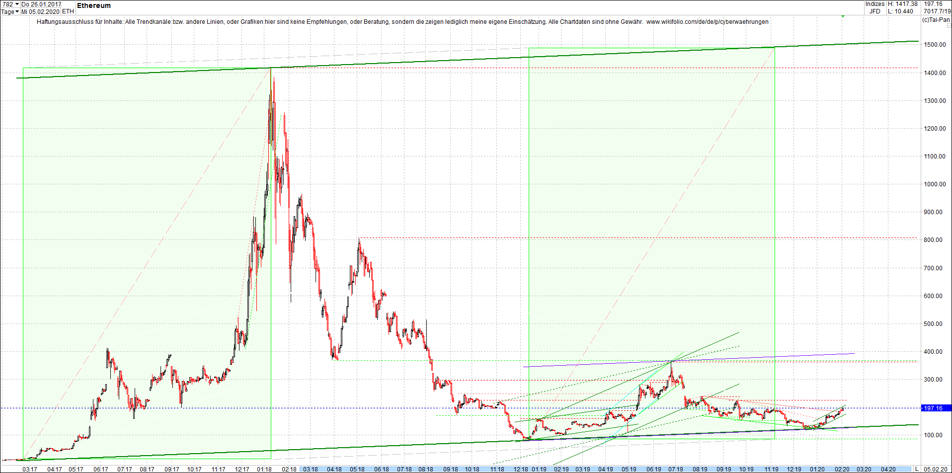 ethereum_chart_am_mittag.png