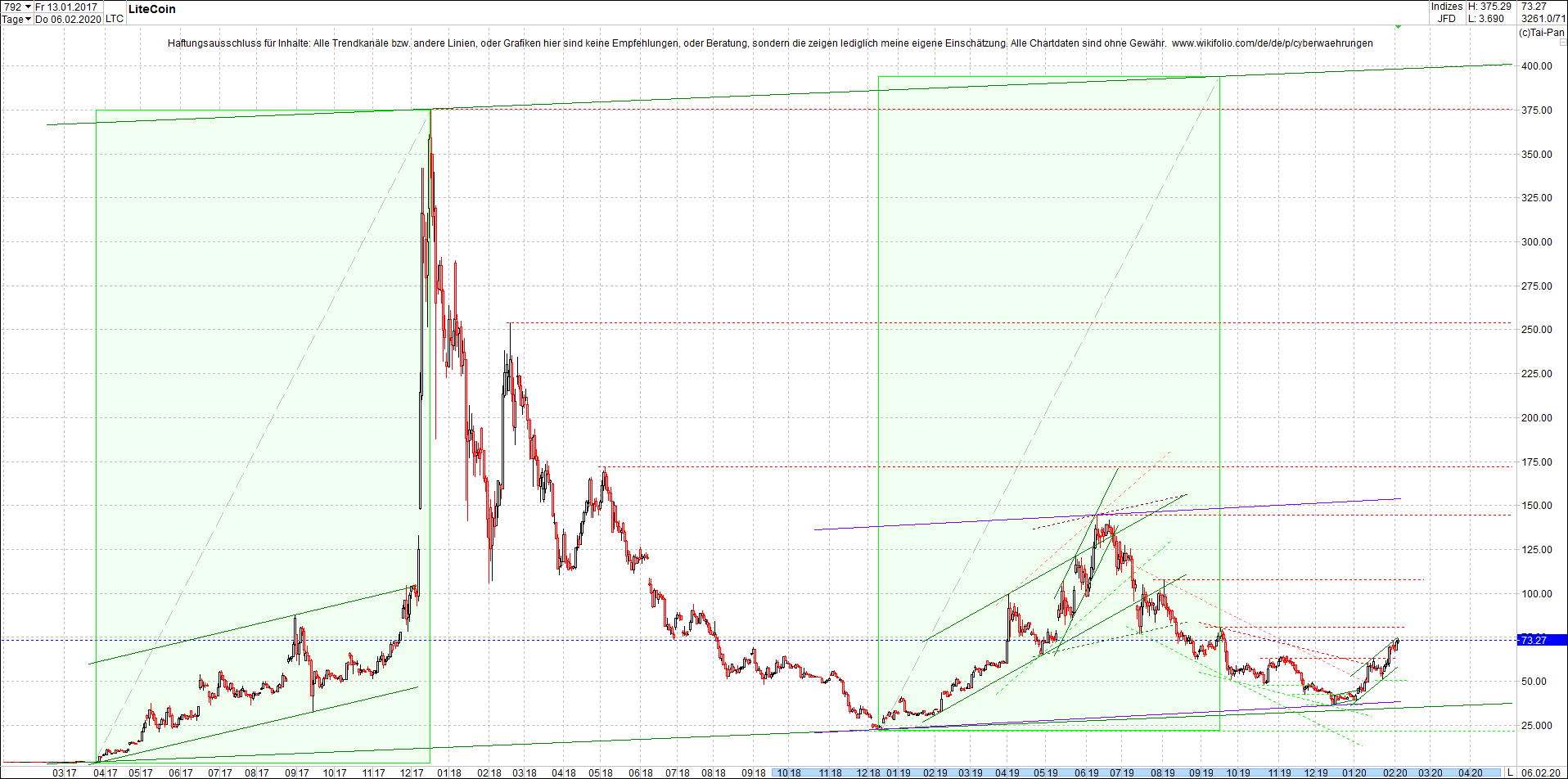 litecoin_(ltc)_chart_heute_morgen.png