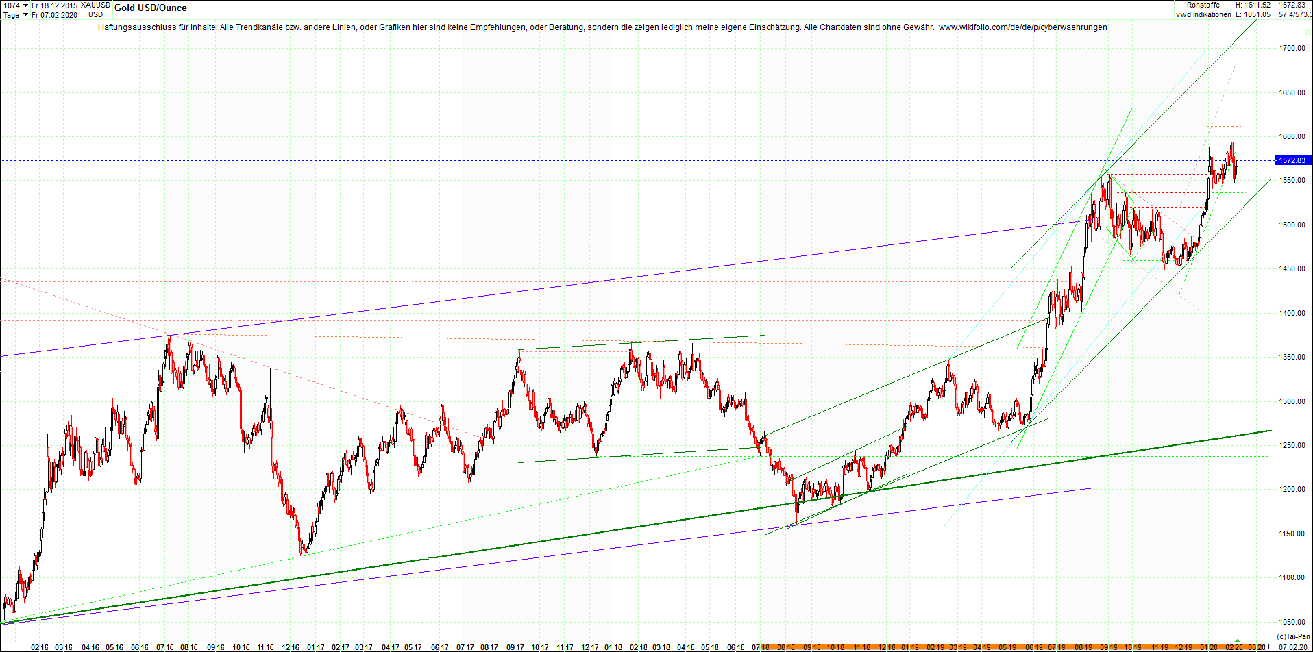 gold_chart_nachmittag.png