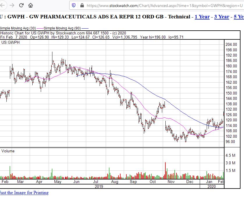 gwph-1y-chart-08022020-1.jpg