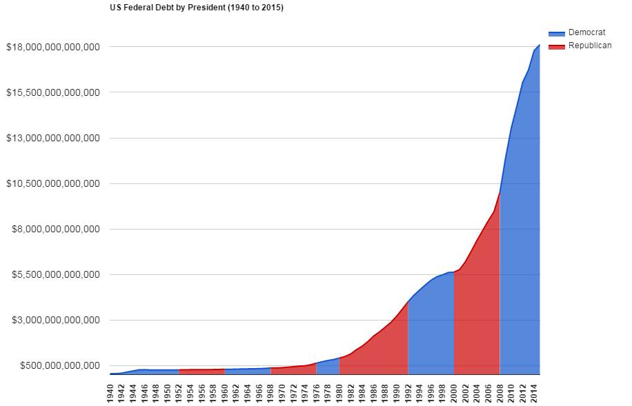 total_us_federal_debt_by_president_(1940_to_2....png