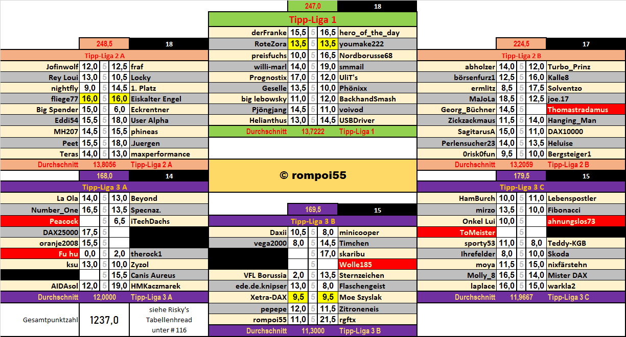 runde_22_resultate.png