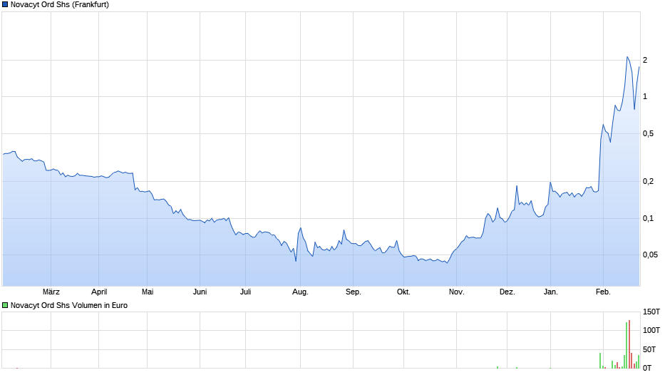 chart_year_novacytordshs.png