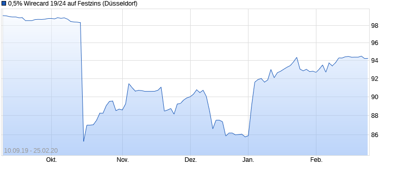 chart_year_05wirecard1924auffestzins.png