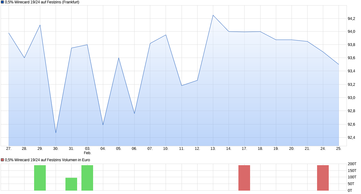 chart_month_05wirecard1924auffestzins.png