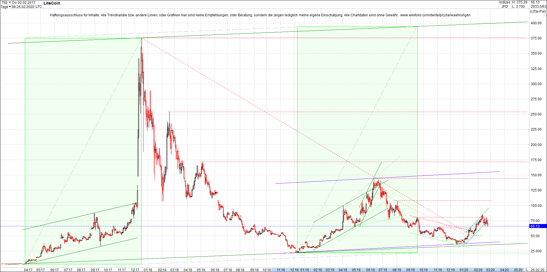 litecoin_(ltc)_chart_heute_morgen.png