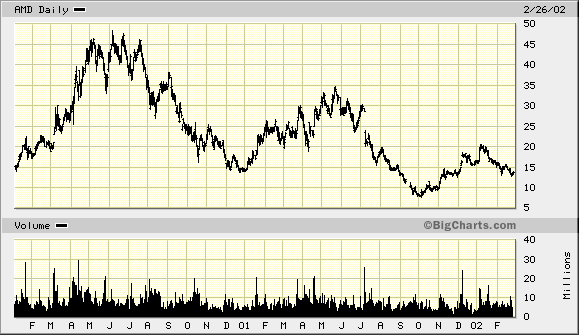 amd_2000-2002.gif