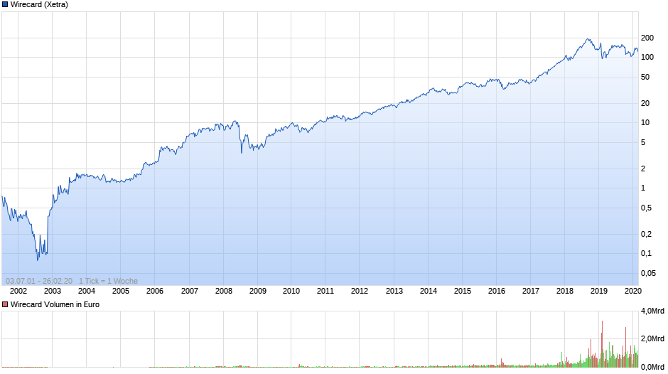 chart_all_wirecard.png