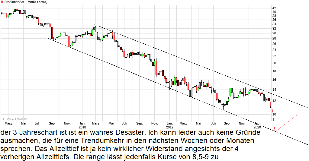 chart_3years_prosiebensat1media.png
