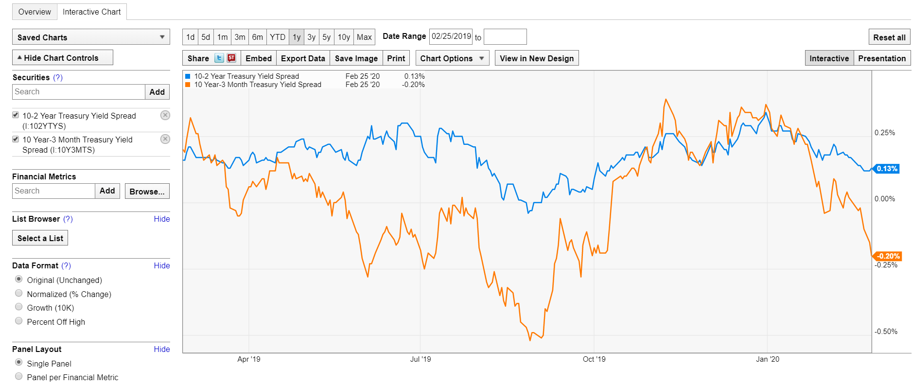 10y-3m_and_10y-2y_yield_curves.png