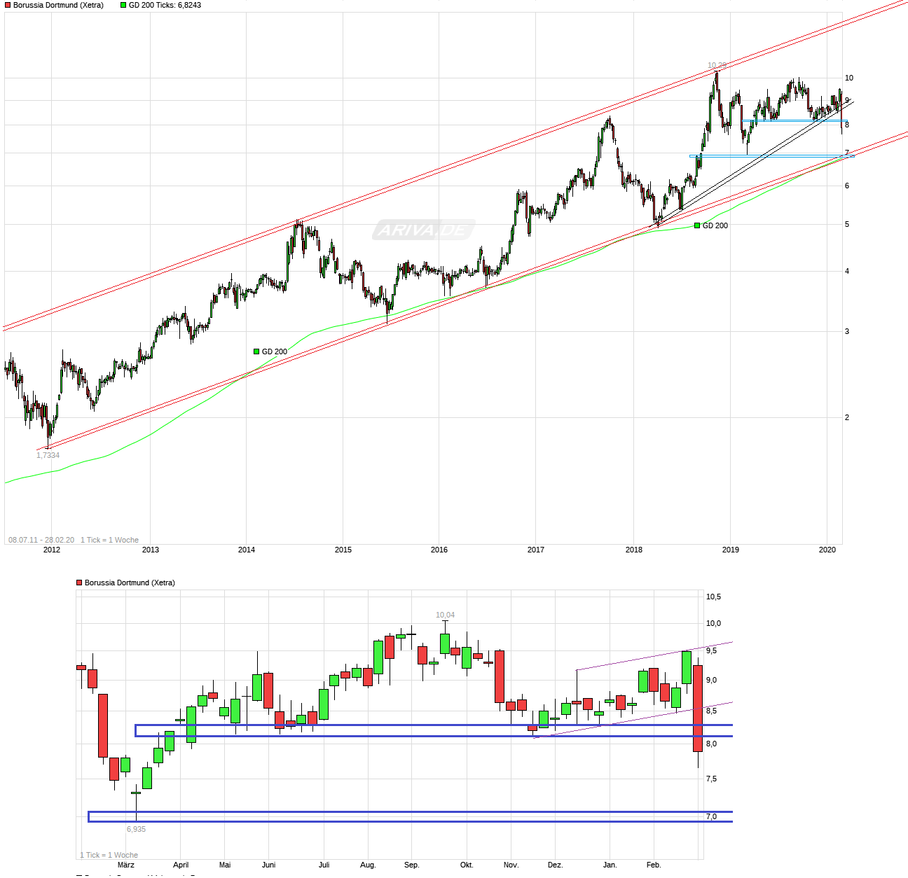 chart_free_borussiadortmund.png