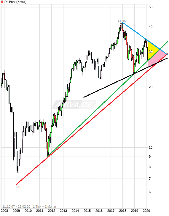 chart_free_deutschepost.png