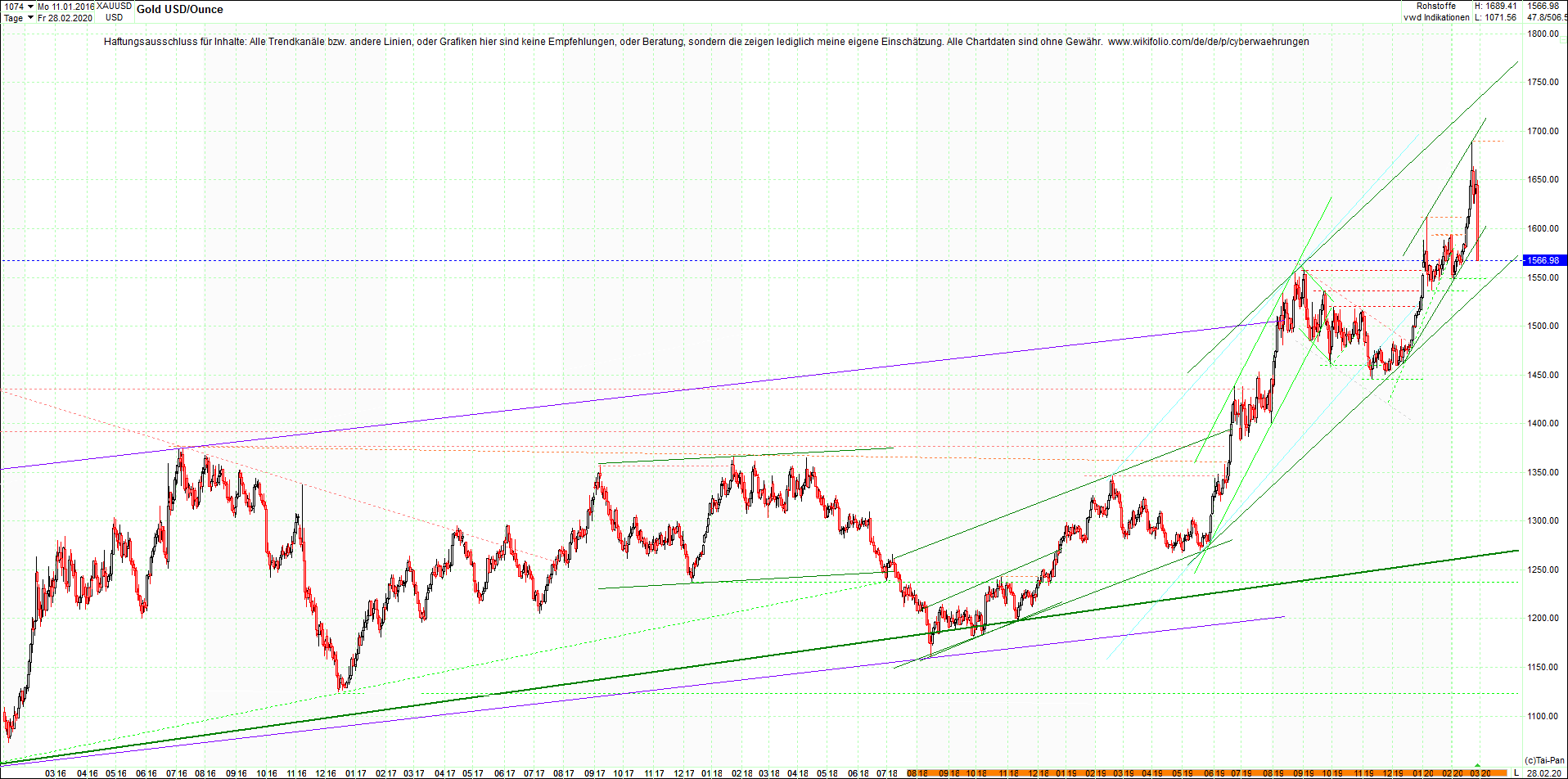 gold_chart_heute_abend.png