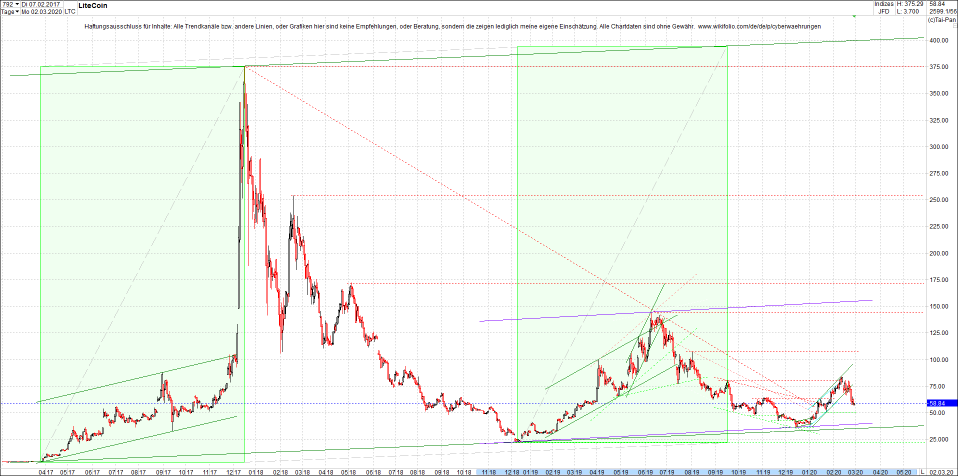 litecoin_(ltc)_chart_heute_morgen.png