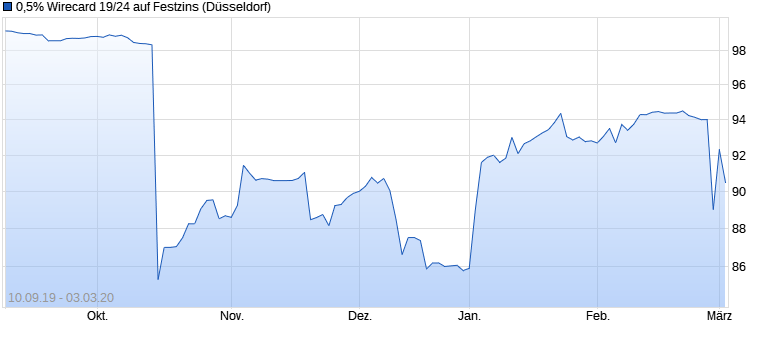 chart_year_05wirecard1924auffestzins_(1).png