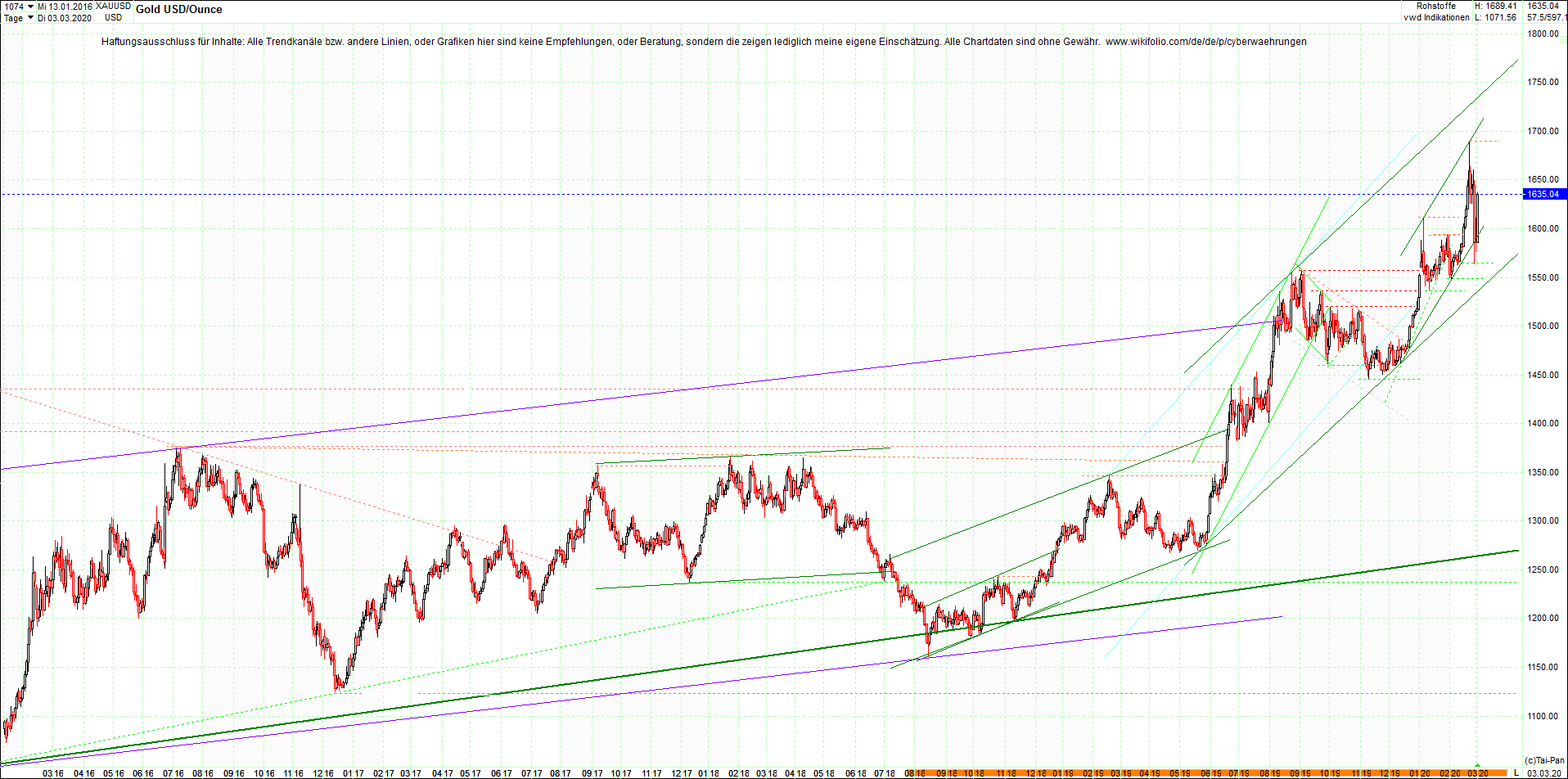 gold_chart_heute_abend.png