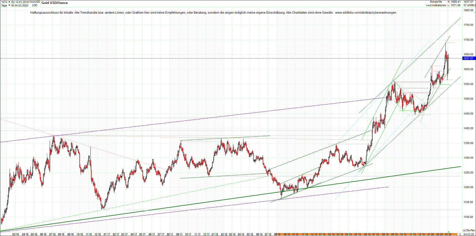 gold_chart_heute_am_morgen.png