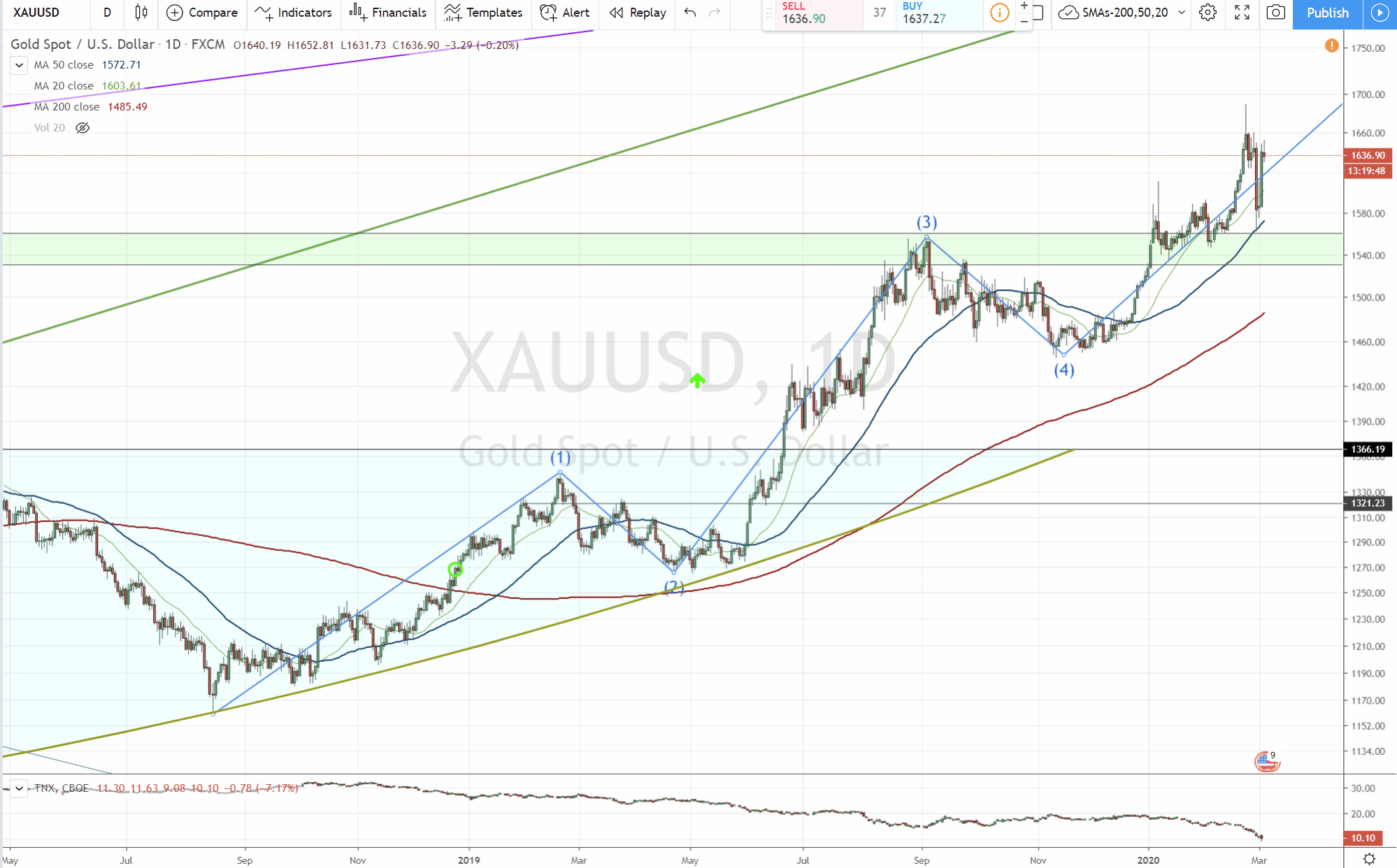 200304-xauusd-wellenmuster.gif