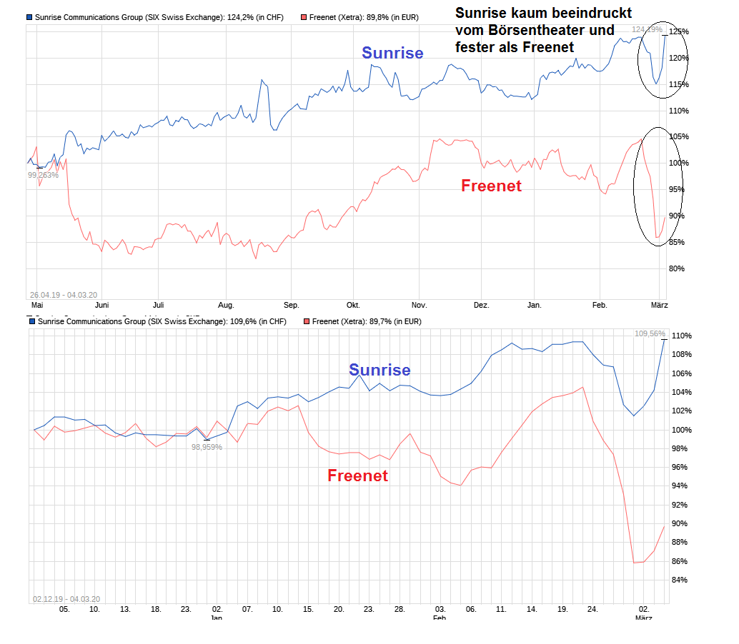 chart_free_sunrisecommunicationsgroup.png