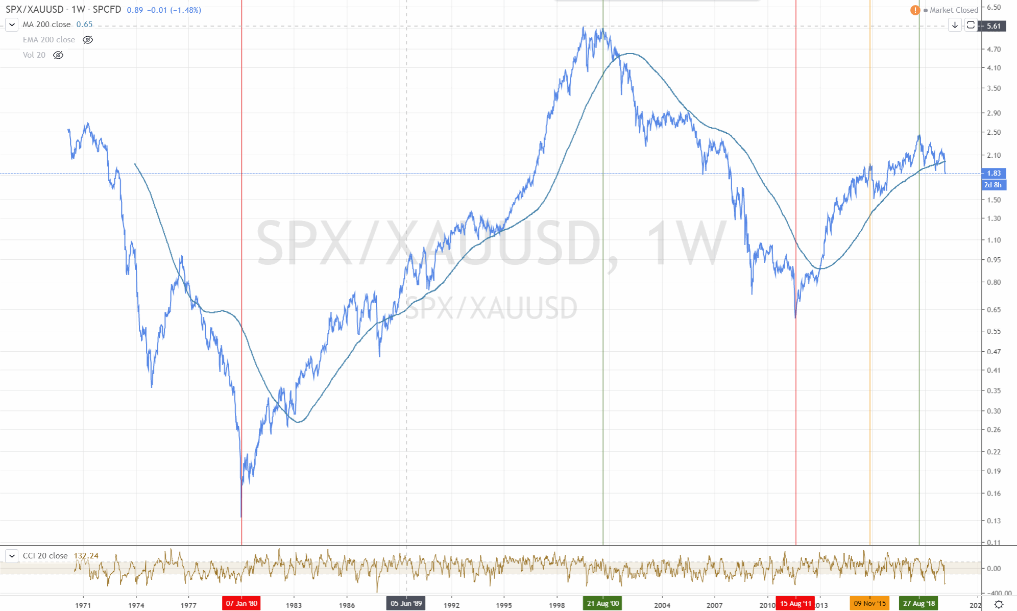 200304-spx_xauusd-langezyklen.gif