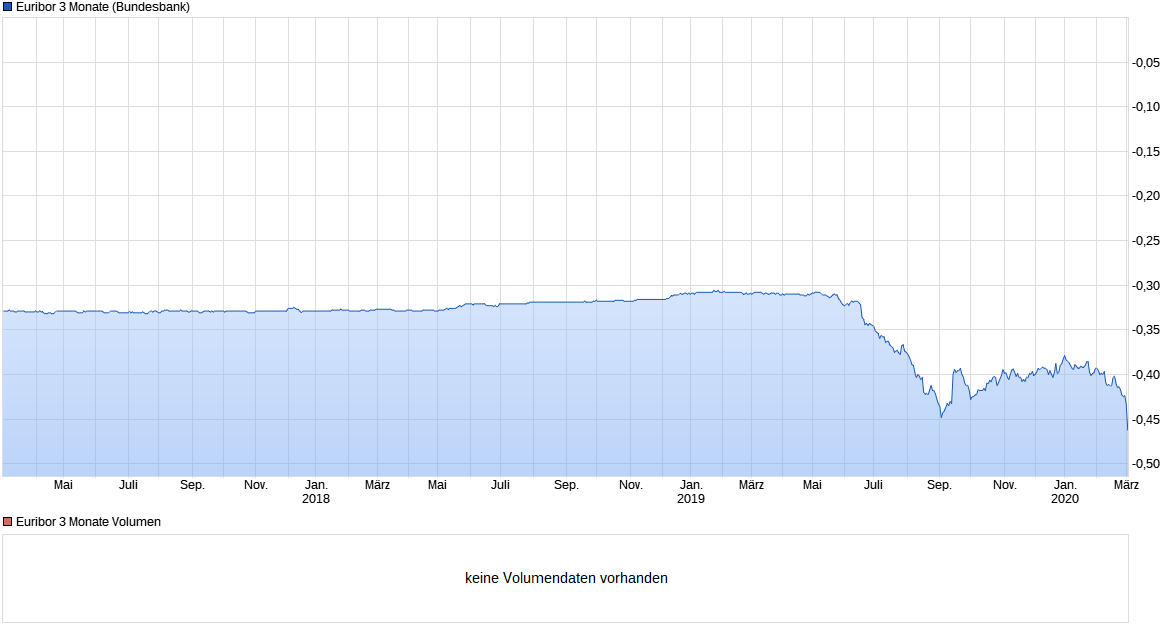 chart_3years_euribor3monate.png