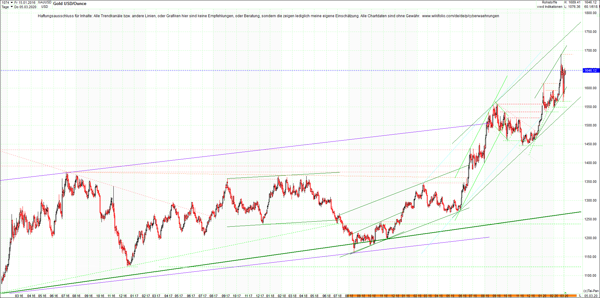 gold_chart_heute_am_morgen.png