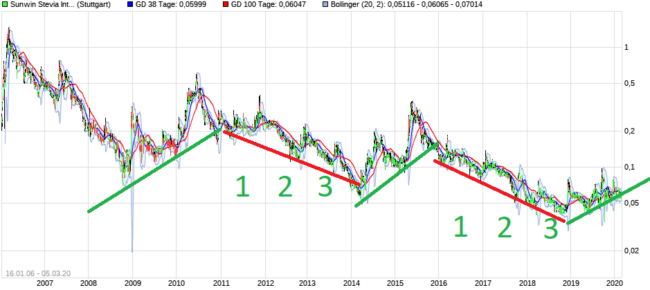 chart_all_sunwinsteviainternational.png