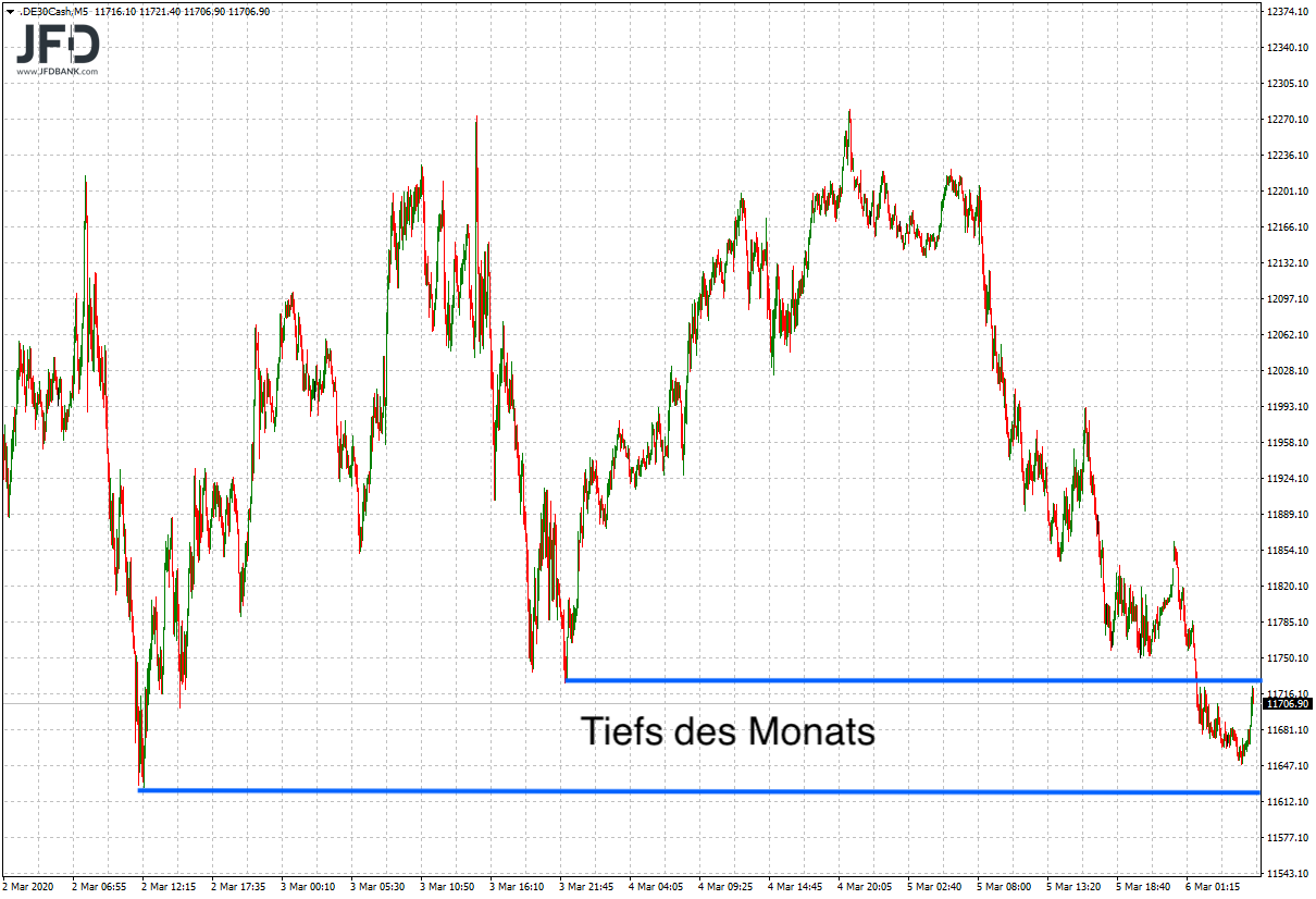 20200306_dax_vorboerse_kurzfristig.png