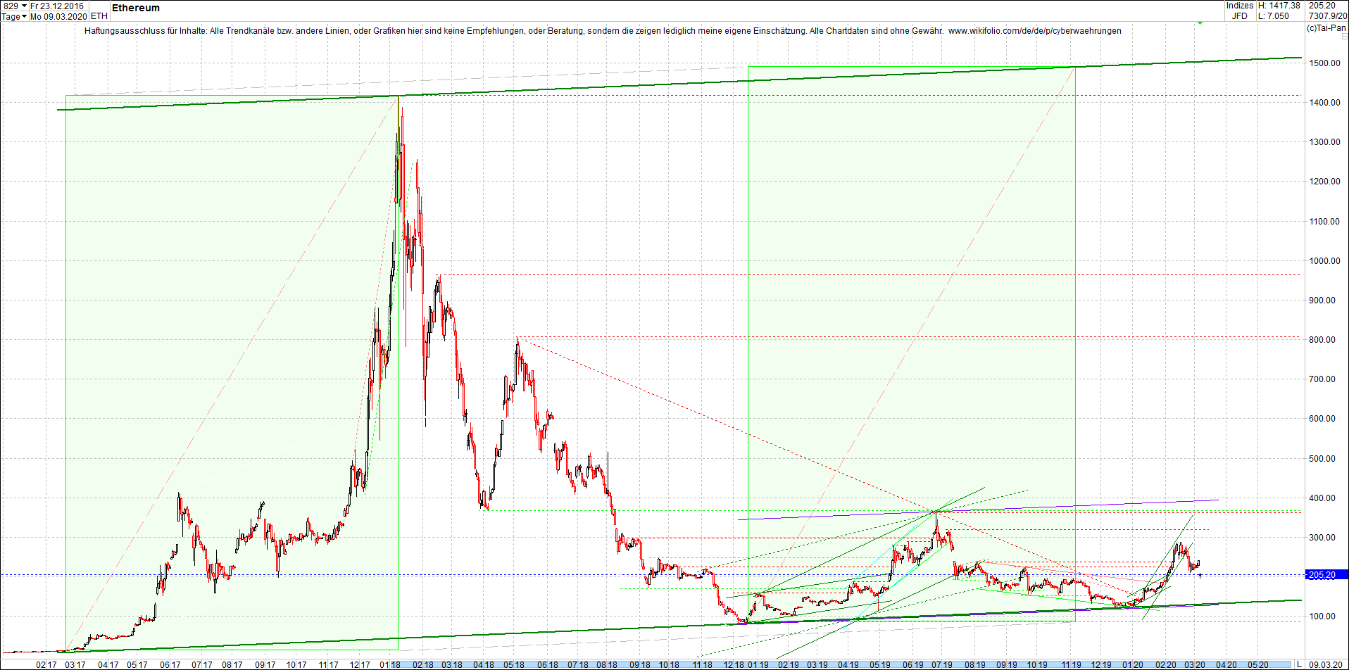 ethereum_chart_heute_morgen.png