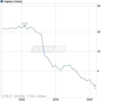 chart_all_vapiano.png