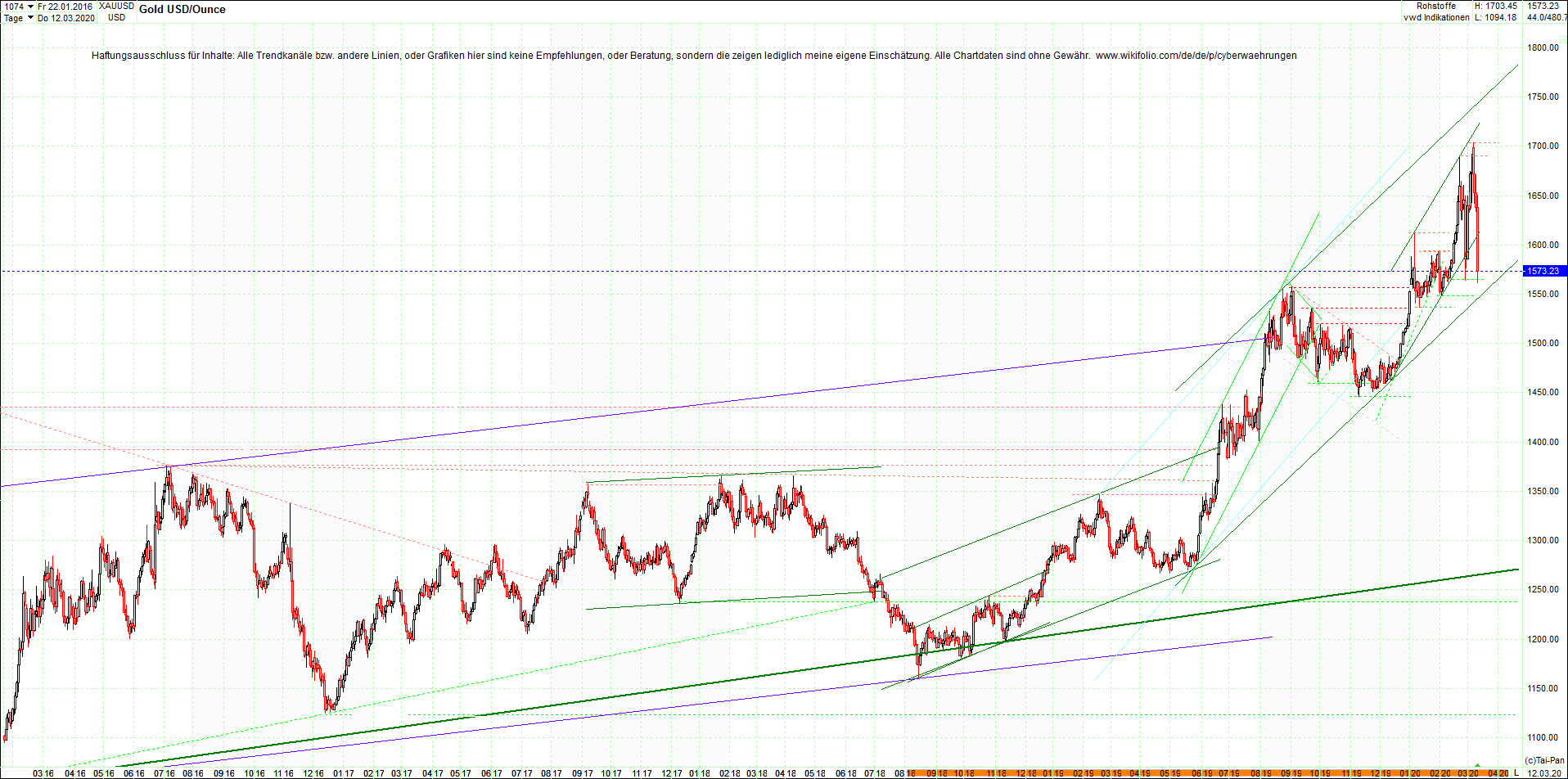 gold_chart_heute_abend.png