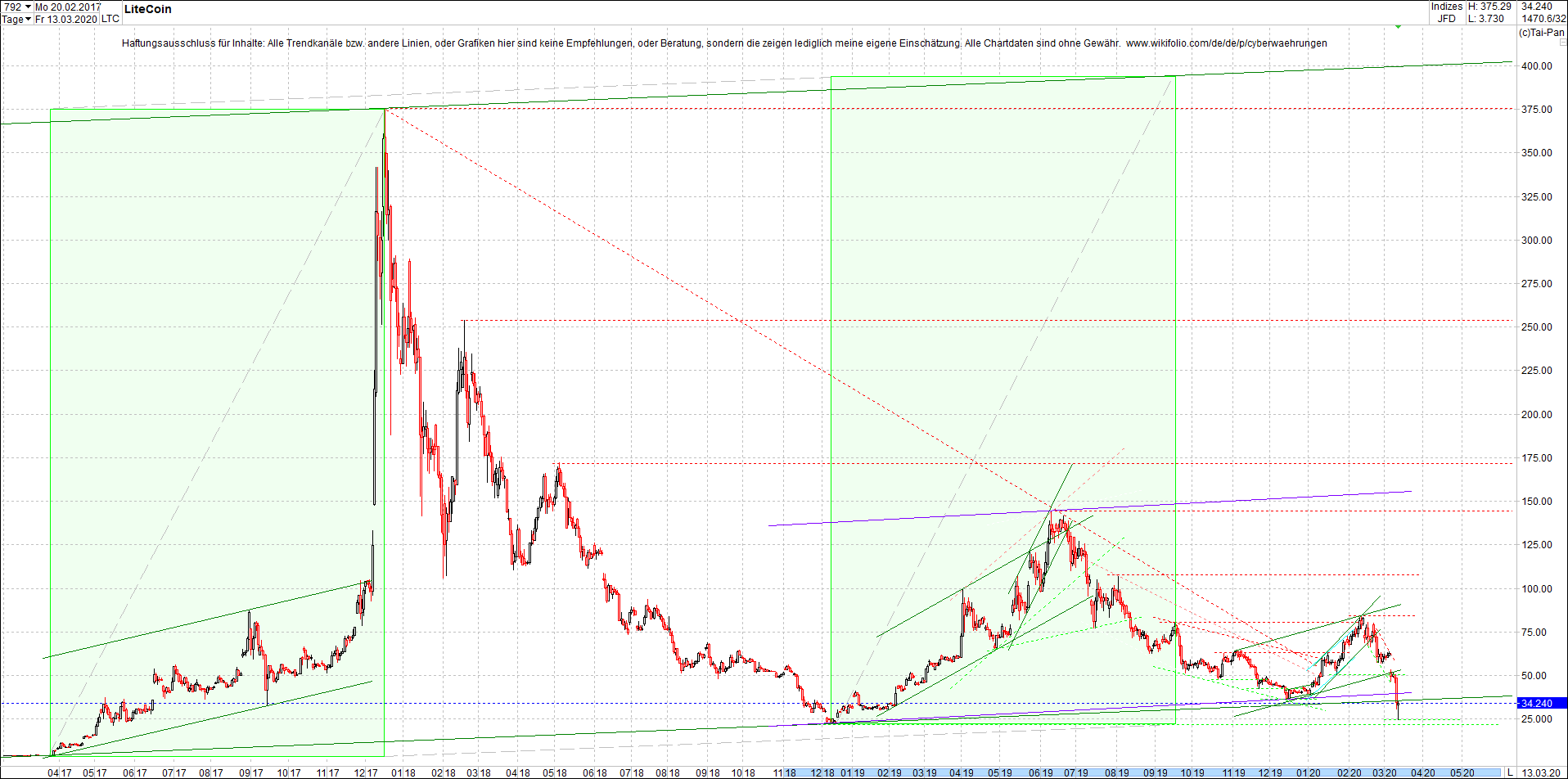 litecoin_(ltc)_chart_heute_morgen.png