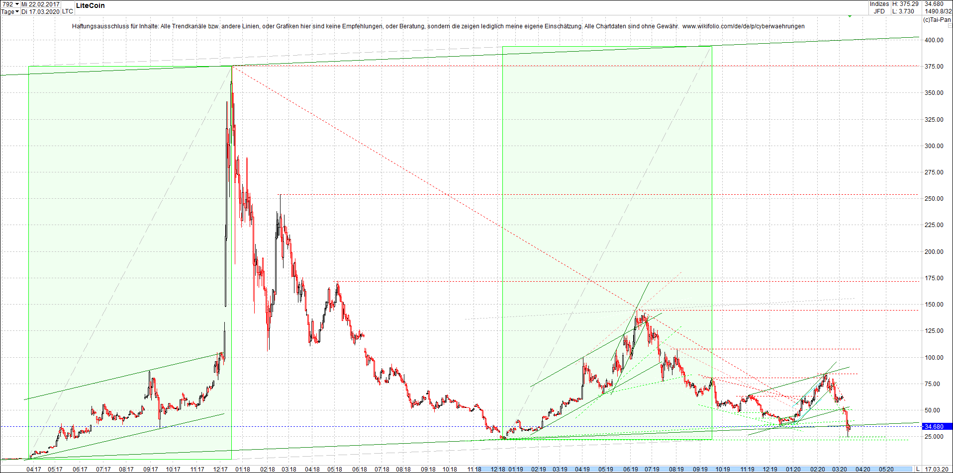 litecoin_(ltc)_chart_heute_morgen.png