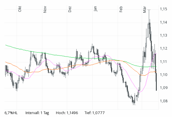 200318-euro_zu_us_dollar_wechselkurs.gif