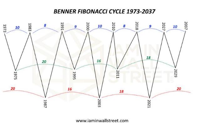 fibo-benner-zyklus-2.jpg