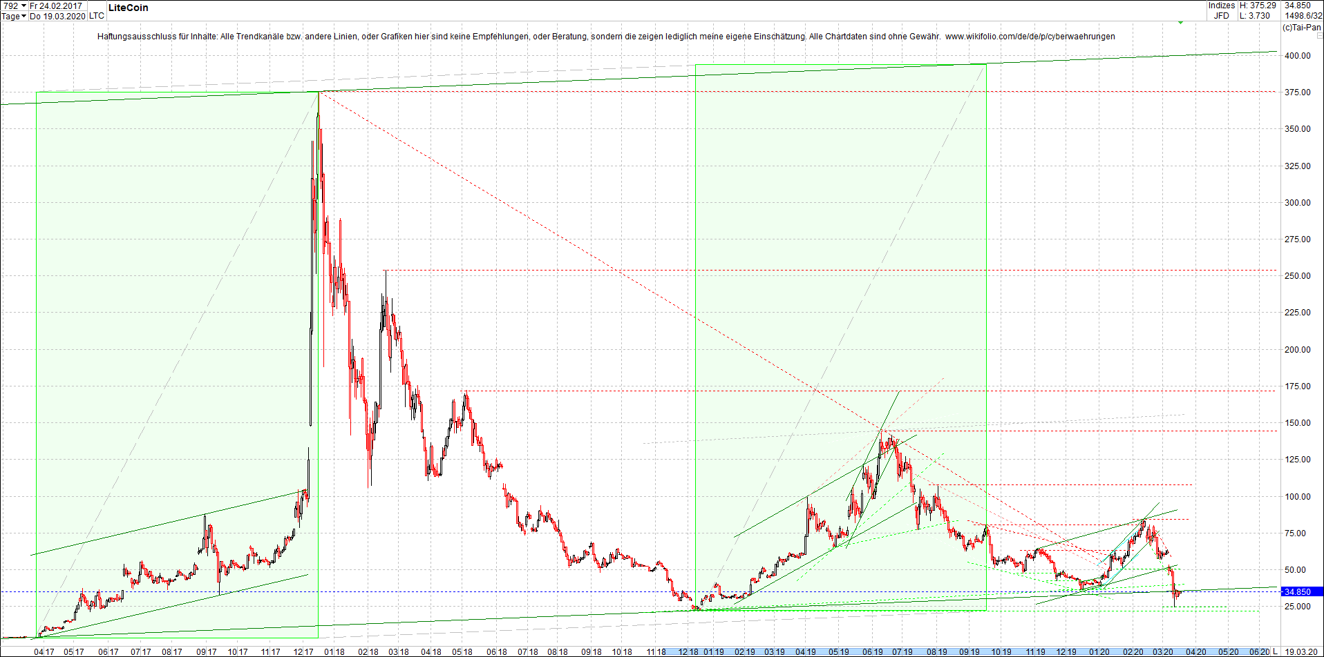 litecoin_(ltc)_chart_heute_morgen.png