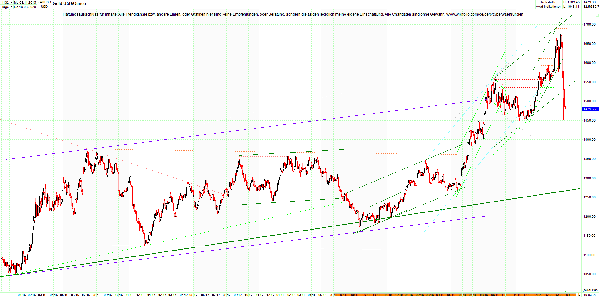 gold_chart_heute_am_morgen.png