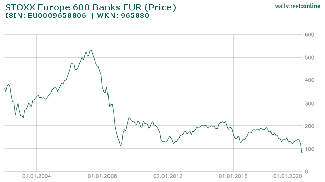 stoxx_europe_600_banks_eur_(price)_hist_wall....png